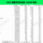 [모두드루와] 오늘까지 투표+음원으로 <b>추산</b>한 멜뮤 탑텐 예측