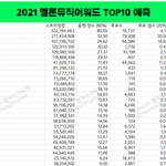 멜론 <b>탑텐</b> 예측