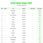 [모두드루와] 멜뮤 1일차 탑텐 투표 <b>환산</b> 점수