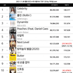 [모두드루와] 2021 멜론 연간 누적 이용자수