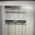 <b>사설</b> 모고 현장 등급컷 원래 높음?????