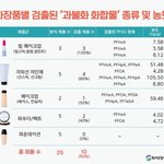 국내판매 화장품 10개 인체유해 우려 성분 검출…기준 필요