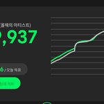 [방탄소년단] 11시 55분 탑텐 약 17000표 <b>격차</b>