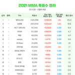 [모두드루와] 멜뮤 2일차 탑텐 투표 <b>환산</b> 점수