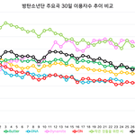[드루와] 방탄소년단 주요곡 30일 이용자수 추이 비교
