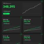 [방탄소년단] 5시 <b>탑텐</b> 격차 ! 19000표 !