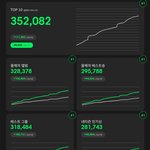 [방탄소년단] 6시 <b>탑텐</b> 격차 ! 20000표 !