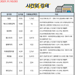 공유) 주식 시간외, <b>외인</b>&amp;기관 순매수 공유요 !!