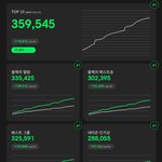 [방탄소년단] 8시 탑텐 <b>격차</b> ! 21500표 !