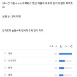 케플러 o.o.o 영상 국가별 <b>시청</b> 순위