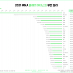멜뮤 올해의 아티스트 후보 정리 (투표 <b>점수</b> X)