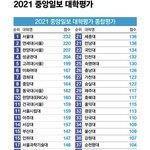 2021 대학 <b>순위</b>래