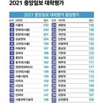 뭐야 한<b>양성</b>균이 왜 고대보다 높아 ??