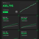 [방탄소년단] <b>오전</b> 11시 탑텐 격차 ! 7000표 !