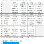 으르렁 정리
