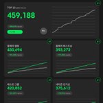 [방탄소년단] 4시 30분 <b>탑텐</b> 격차 ! 11000표 !