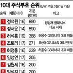 [드루와] 10대 <b>부자</b> 순위