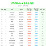 [모두드루와] 멜뮤 4일차 탑텐 투표 <b>환산</b> 점수