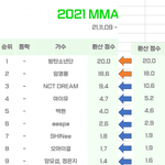 [모두드루와] 멜뮤 탑텐 <b>환산</b> 점수 추이