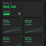 [방탄소년단] <b>오전</b> 9시 탑텐 격차 ! 9400표 !