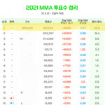 [방탄소년단] (5일차 마감) 12시 탑텐 격차 ! 16956표...
