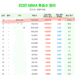 [군대] (6일차 마감) 12시 <b>탑텐</b> 격차 ! 19158표 !