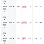 <b>표준</b>편차 이 모양인데 ㅈ반임?