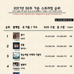 2017년 노래 성적은 이거임