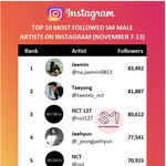 [NCT드림] <b>재미</b>니 암것도 안했는데 1위야