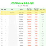 [군대] (7일차 마감) 12시 <b>탑텐</b> 격차 ! 24778표 !
