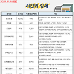 공유) 주식 시간외랑 <b>외인</b>&amp;기관 순매수 공유요~~