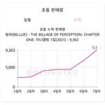 데뷔 일주일차 여돌 빌리 <b>초동</b> 결과