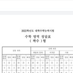 [드루와] <b>미적</b> 46 5등급이냐.........제발