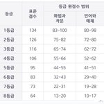 <b>언매</b> 100점 없음?