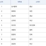 나 대학 이중에 하나 갈 듯