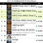 이번 <b>쇼미</b> 음원성적 미쳤네