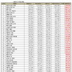 로운이랑 최병찬 브평 엄청 올랐네