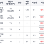 이정도면 성적 만족해도 되지?