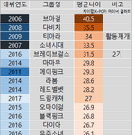 [댓글부탁해] 2022년 걸그룹 <b>평균</b>나이
