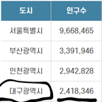 [댓글부탁해] <b>광역시</b>는 다 촌동네 아닌가요?