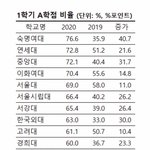 [드루와] 인서울 몇몇 대학 A<b>학점</b> 비율