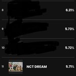 [NCT드림] 얘들아 <b>마마</b> 11위야ㅠㅠㅠ