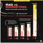 테슬라가 광고에 쏟아붓는 마케팅 비용