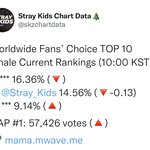 [스키즈] 우리 <b>격차</b> 벌어지고 있어!!