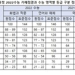 [드루와] 야 부산광역시 국어 가채점 이거 구씹임?