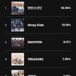 와 방탄 다음은 스키즈구나