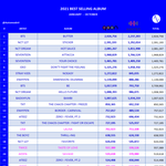 올해 가온.<b>한터</b>음반판매량