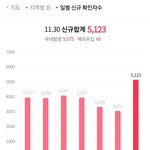 [드루와] 아니 <b>확진</b>자 5000명 돌파했네