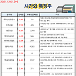 공유) 시간외 특징주, <b>외인</b>&amp;기관 순매수 공유요~~