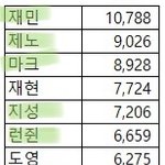 [NCT드림] 망이칠 앨범판매 망한게 더 수치스러워